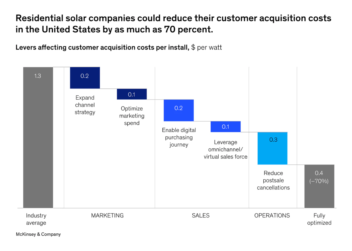 McKinsey research chart showing CAC reduction with AI automation